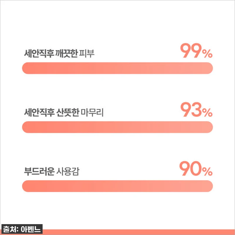 민감성 피부라면 품절 전에 꼭 쟁여야 할 인생템! 아벤느 젠틀 포밍 클렌저 찐후기 14 민감성 피부라면 품절 전에 꼭 쟁여야 관련 이미지 5