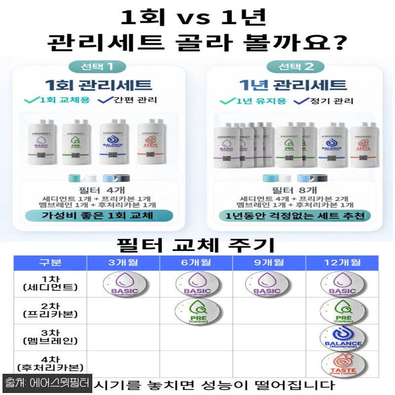 원봉 워터피아 WP-2203LD 28cm 호환 필터, 1년 관리세트 4+2+1+1 구성 꼼꼼히 확인한 후기 10 원봉 워터피아 WP-2203LD 28 관련 이미지 1