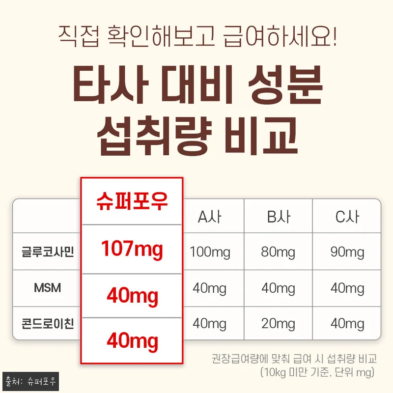 슈퍼포우 에너지팝 강아지 관절 영양제 80g 찐후기, 간식처럼 챙기는 관절 케어템 11 슈퍼포우 에너지팝 강아지 관절 영양제 관련 이미지 3