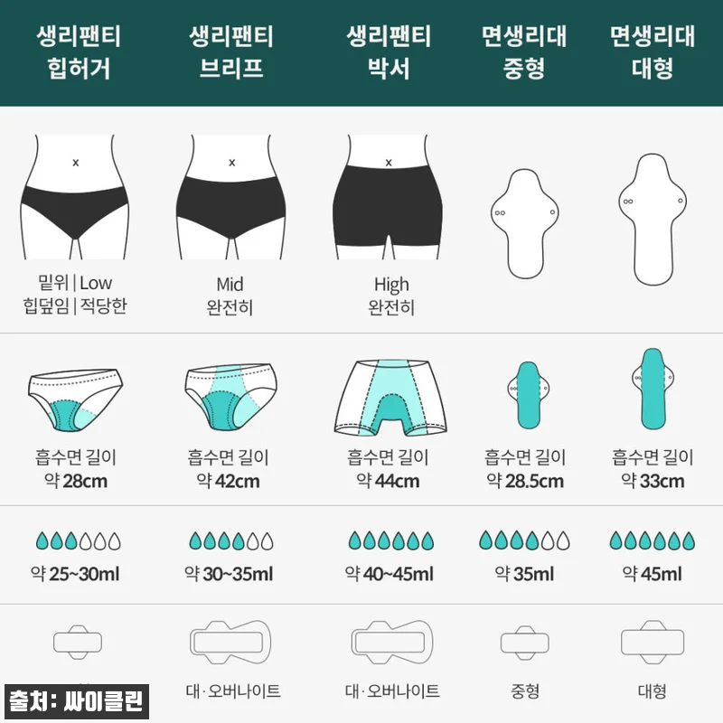 싸이클린 생리팬티 SET, 초경 선물용으로 가격 혜택까지 눈여겨본 구매 전 체크 후기 21 싸이클린 생리팬티 SET, 초경 선물 관련 이미지 9